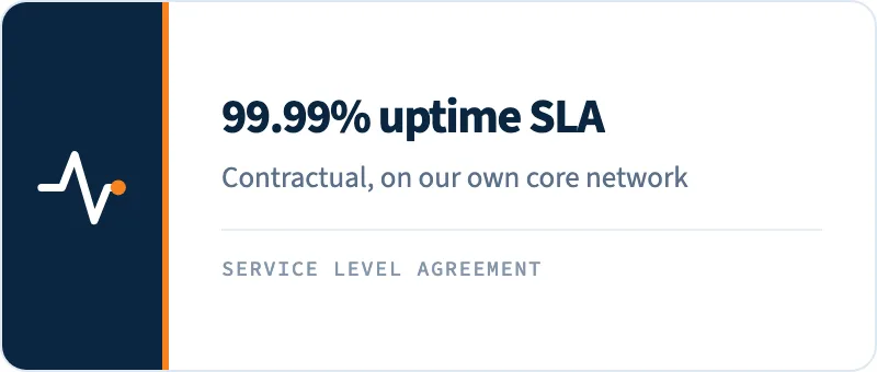 99.99% uptime SLA on our own core network